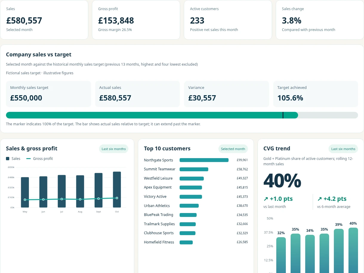 MarginLens reporting dashboard preview, matching the current production reporting layout with fictional sample figures